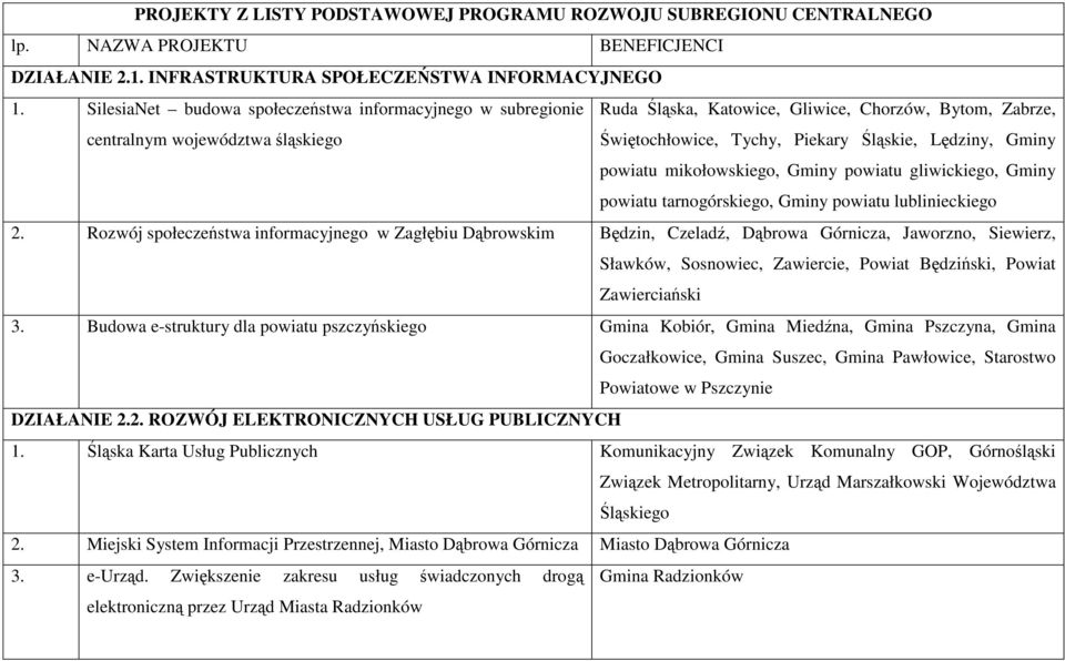 Gminy powiatu mikołowskiego, Gminy powiatu gliwickiego, Gminy powiatu tarnogórskiego, Gminy powiatu lublinieckiego 2.