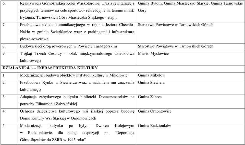 Przebudowa układu komunikacyjnego w rejonie Jeziora Chechło- Starostwo Powiatowe w Tarnowskich Górach Nakło w gminie Świerklaniec wraz z parkingami i infrastrukturą pieszo-rowerową 8.