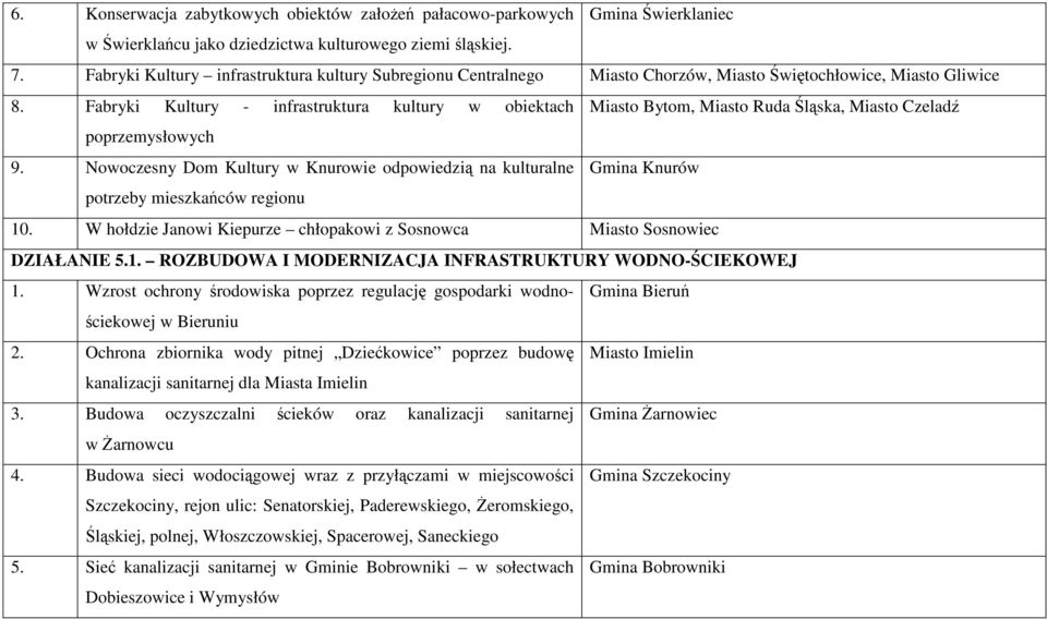 Fabryki Kultury - infrastruktura kultury w obiektach Miasto Bytom, Miasto Ruda Śląska, Miasto Czeladź poprzemysłowych 9.
