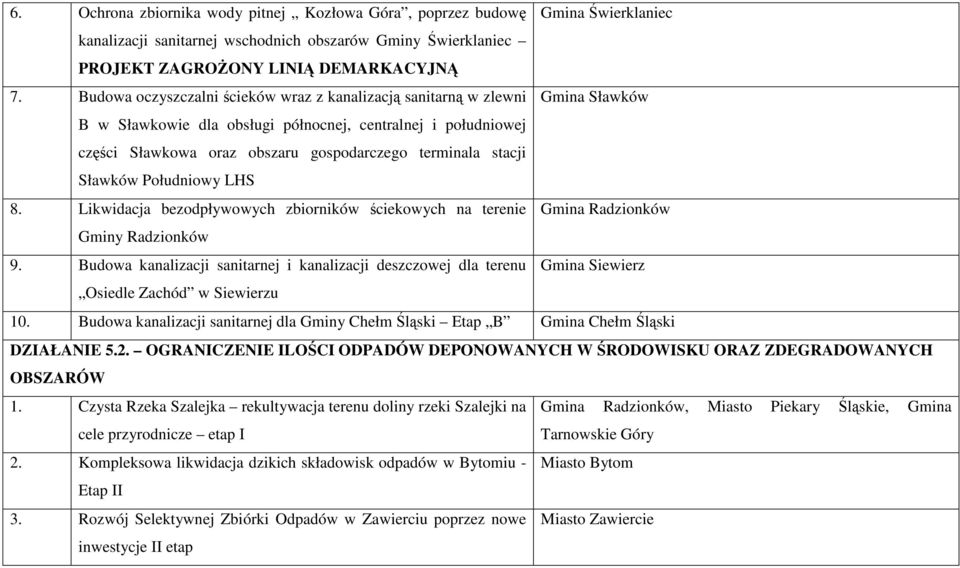 stacji Sławków Południowy LHS 8. Likwidacja bezodpływowych zbiorników ściekowych na terenie Gmina Radzionków Gminy Radzionków 9.