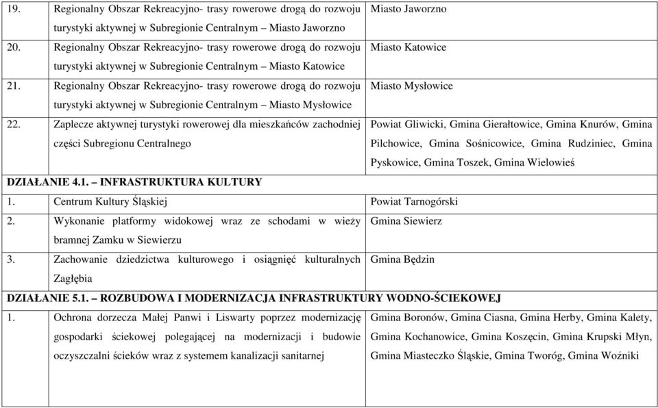 Regionalny Obszar Rekreacyjno- trasy rowerowe drogą do rozwoju Miasto Mysłowice turystyki aktywnej w Subregionie Centralnym Miasto Mysłowice 22.