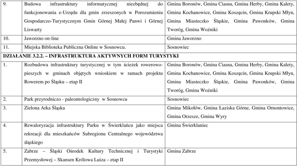 Jaworzno on-line Gmina Jaworzno 11. Miejska Biblioteka Publiczna Online w Sosnowcu. Sosnowiec DZIAŁANIE 3.2.2. INFRASTRUKTURA AKTYWNYCH FORM TURYSTYKI 1.