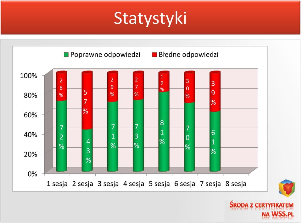 2 7 % 7 3 % 1 sesja 2 sesja 3 sesja 4 sesja 5 sesja 6