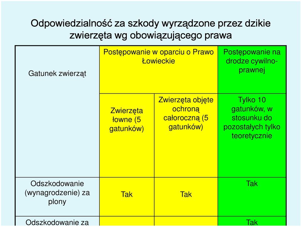 łowne (5 gatunków) Zwierzęta objęte ochroną całoroczną (5 gatunków) Tylko 10 gatunków, w stosunku