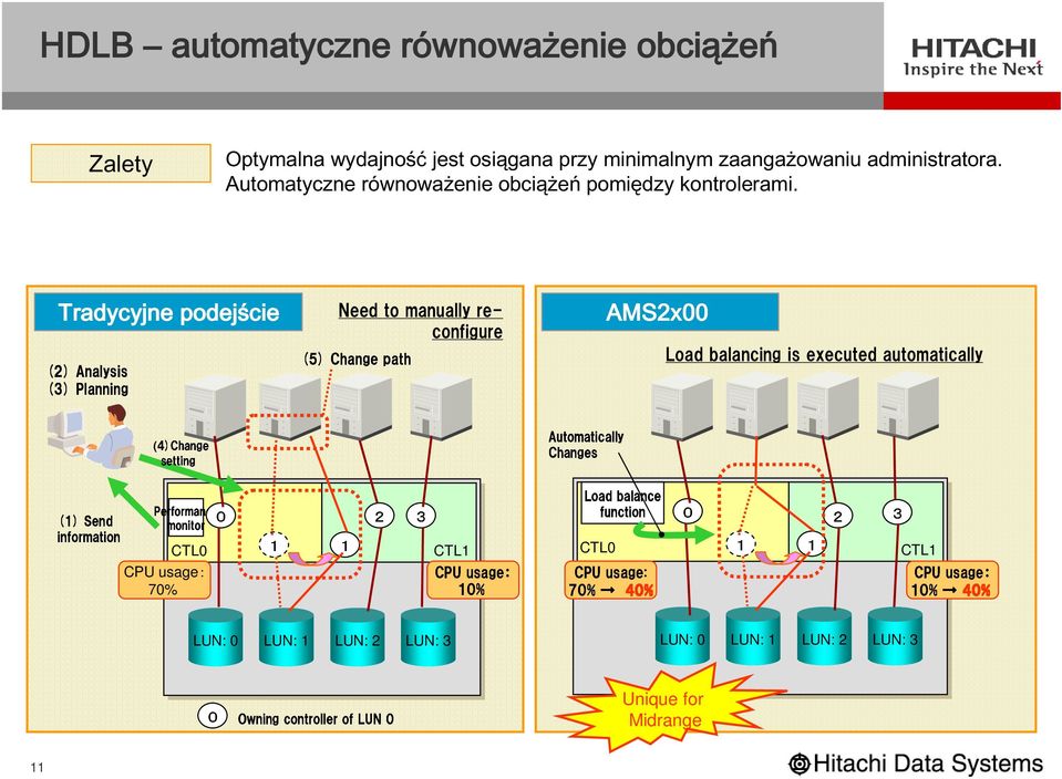 (2) Analysis Tradycyjne Need to manually reconfigure (4)Change podejście Automatically AMS2x00 (1) information Send Performance monitor 1 1 2 Changes Load