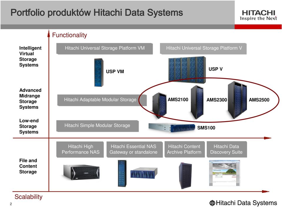 AMS2100 AMS2300 AMS2500 Low-end Storage Systems Hitachi Simple Modular Storage SMS100 Hitachi High Performance NAS Hitachi