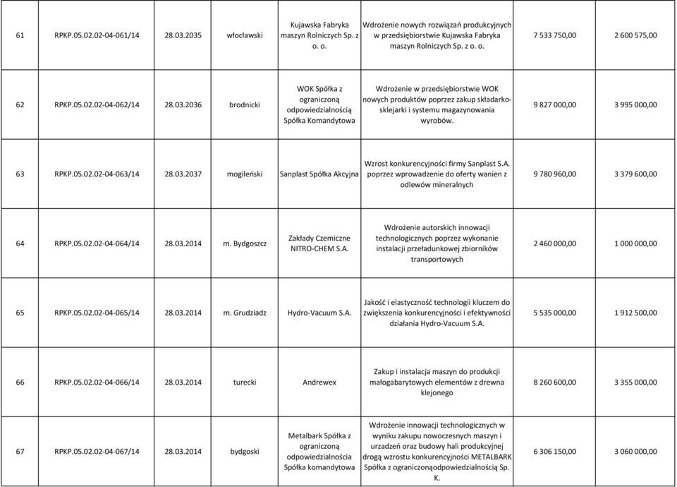 9 827 000,00 3 995 000,00 63 RPKP.05.02.02-04-063/14 28.03.2037 mogileński Sanplast Spółka Akcyjna Wzrost konkurencyjności firmy Sanplast S.A. poprzez wprowadzenie do oferty wanien z odlewów mineralnych 9 780 960,00 3 379 600,00 64 RPKP.