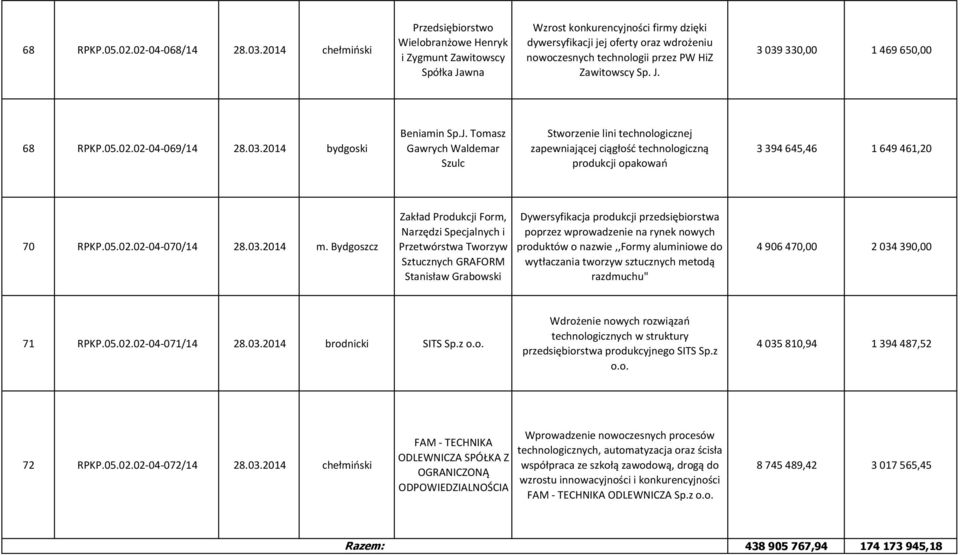 Sp. J. 3 039 330,00 1 469 650,00 68 RPKP.05.02.02-04-069/14 28.03.2014 bydgoski Beniamin Sp.J. Tomasz Gawrych Waldemar Szulc Stworzenie lini technologicznej zapewniającej ciągłość technologiczną produkcji opakowań 3 394 645,46 1 649 461,20 70 RPKP.