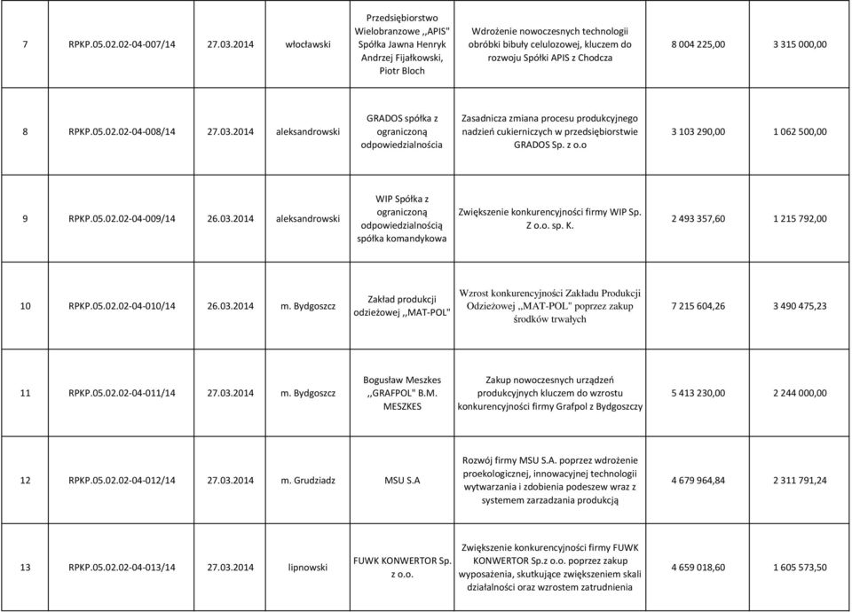 225,00 3 315 000,00 8 RPKP.05.02.02-04-008/14 27.03.2014 aleksandrowski GRADOS spółka z odpowiedzialnościa Zasadnicza zmiana procesu produkcyjnego nadzień cukierniczych w przedsiębiorstwie GRADOS Sp.