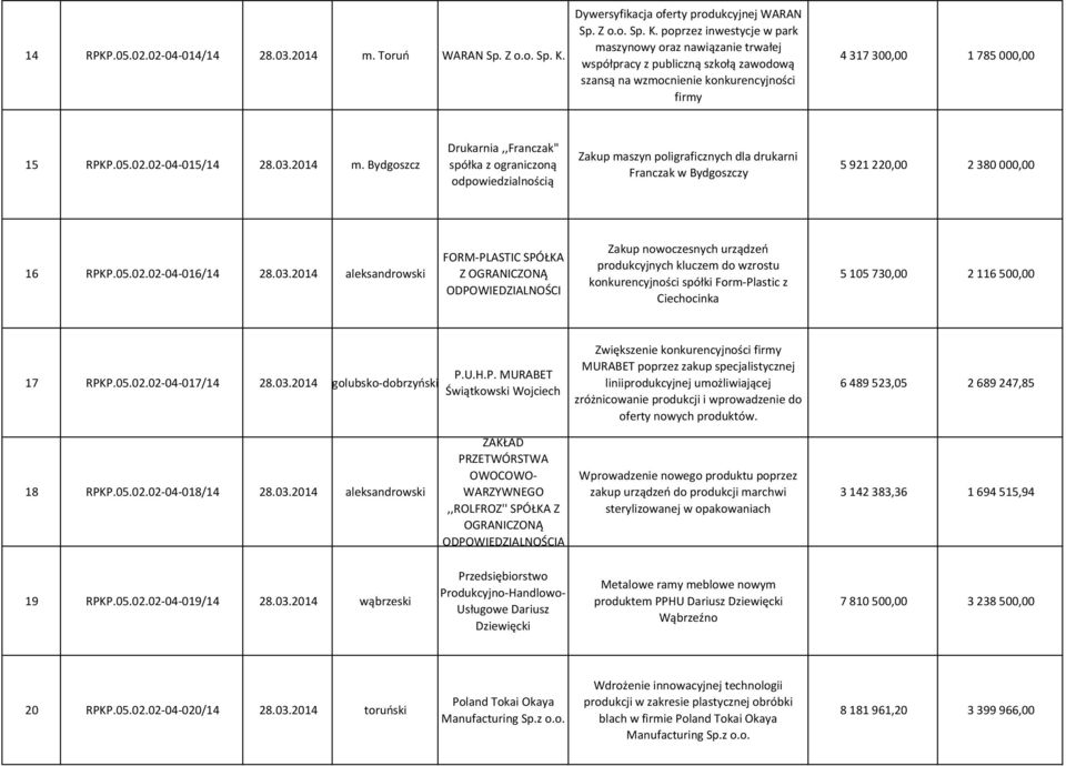 poprzez inwestycje w park maszynowy oraz nawiązanie trwałej współpracy z publiczną szkołą zawodową szansą na wzmocnienie konkurencyjności firmy 4 317 300,00 1 785 000,00 15 RPKP.05.02.02-04-015/14 28.