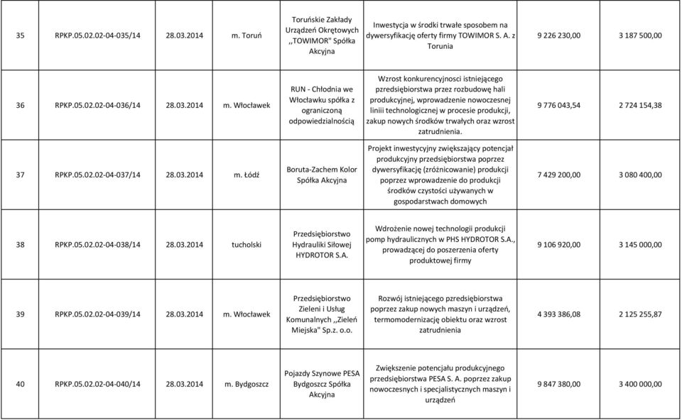 Włocławek RUN - Chłodnia we Włocławku spółka z Wzrost konkurencyjnosci istniejącego pzredsiębiorstwa przez rozbudowę hali produkcyjnej, wprowadzenie nowoczesnej liniii technologicznej w procesie