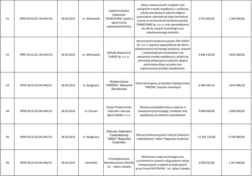 czteroletniej klasy technikum, szansą na wzmocnienie konkurencyjności OPAKOFARB Sp. z o. o. oraz wprowadzenie do oferty nowych technologii oraz udoskonalonego produktu 3 075 000,00 1 269 900,00 42 RPKP.