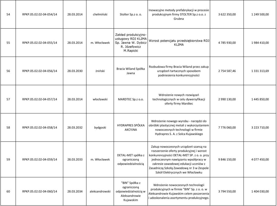 02-04-056/14 28.03.2030 żniński Bracia Wiland Spółka Jawna Rozbudowa firmy Bracia Wiland przez zakup urządzeń tartacznych sposobem podniesienia konkurencyjności 2 754 587,46 1 331 313,69 57 RPKP.05.02.02-04-057/14 28.