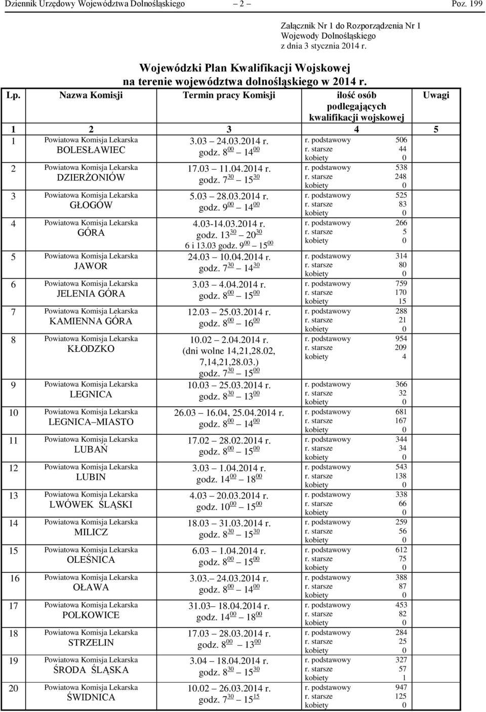 Nazwa Komisji Termin pracy Komisji ilość osób podlegających kwalifikacji wojskowej 1 2 3 4 5 1 Powiatowa Komisja Lekarska 3.03 24.03.2014 r. r. podstawowy 506 BOLESŁAWIEC godz. 8 00 14 00 r.