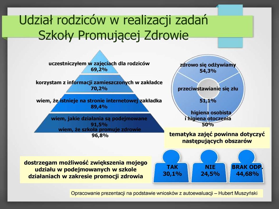 przeciwstawianie się złu 51,1% higiena osobista i higiena otoczenia 50% tematyka zajęć powinna dotyczyć następujących obszarów dostrzegam możliwość zwiększenia mojego