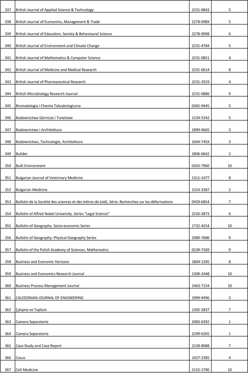2231-0614 8 343 British Journal of Pharmaceutical Research 2231-2919 4 344 British Microbiology Research Journal 2231-0886 9 345 Bromatologia i Chemia Toksykologiczna 0365-9445 5 346 Budownictwo