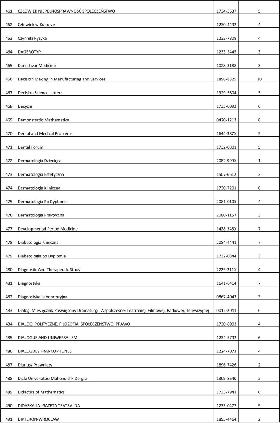 471 Dental Forum 1732-0801 5 472 Dermatologia Dziecięca 2082-999X 1 473 Dermatologia Estetyczna 1507-661X 3 474 Dermatologia Kliniczna 1730-7201 6 475 Dermatologia Po Dyplomie 2081-0105 4 476