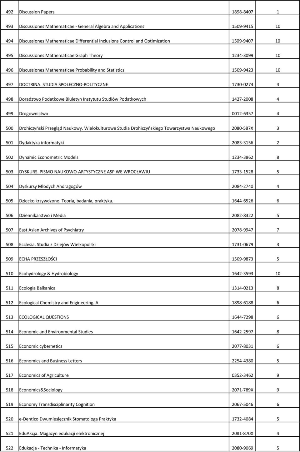 STUDIA SPOŁECZNO-POLITYCZNE 1730-0274 4 498 Doradztwo Podatkowe Biuletyn Instytutu Studiów Podatkowych 1427-2008 4 499 Drogownictwo 0012-6357 4 500 Drohiczyński Przegląd Naukowy.