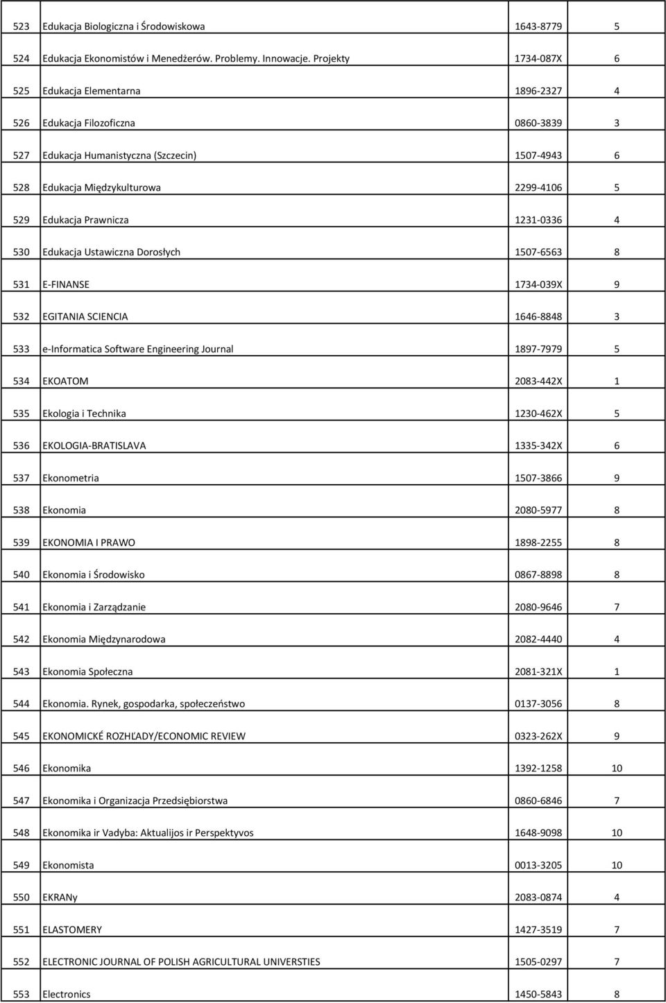Prawnicza 1231-0336 4 530 Edukacja Ustawiczna Dorosłych 1507-6563 8 531 E-FINANSE 1734-039X 9 532 EGITANIA SCIENCIA 1646-8848 3 533 e-informatica Software Engineering Journal 1897-7979 5 534 EKOATOM