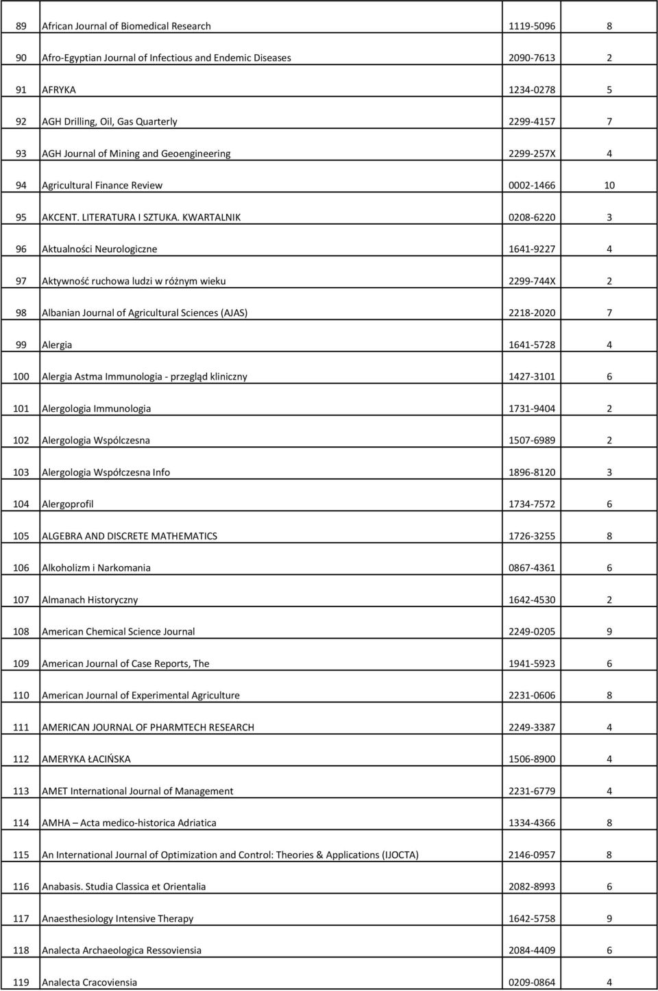KWARTALNIK 0208-6220 3 96 Aktualności Neurologiczne 1641-9227 4 97 Aktywność ruchowa ludzi w różnym wieku 2299-744X 2 98 Albanian Journal of Agricultural Sciences (AJAS) 2218-2020 7 99 Alergia
