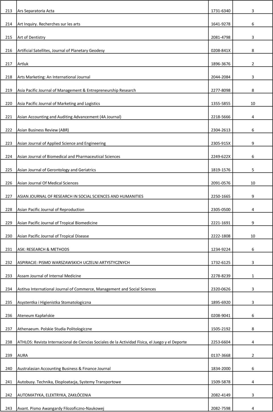 Journal 2044-2084 3 219 Asia Pacific Journal of Management & Entrepreneurship Research 2277-8098 8 220 Asia Pacific Journal of Marketing and Logistics 1355-5855 10 221 Asian Accounting and Auditing