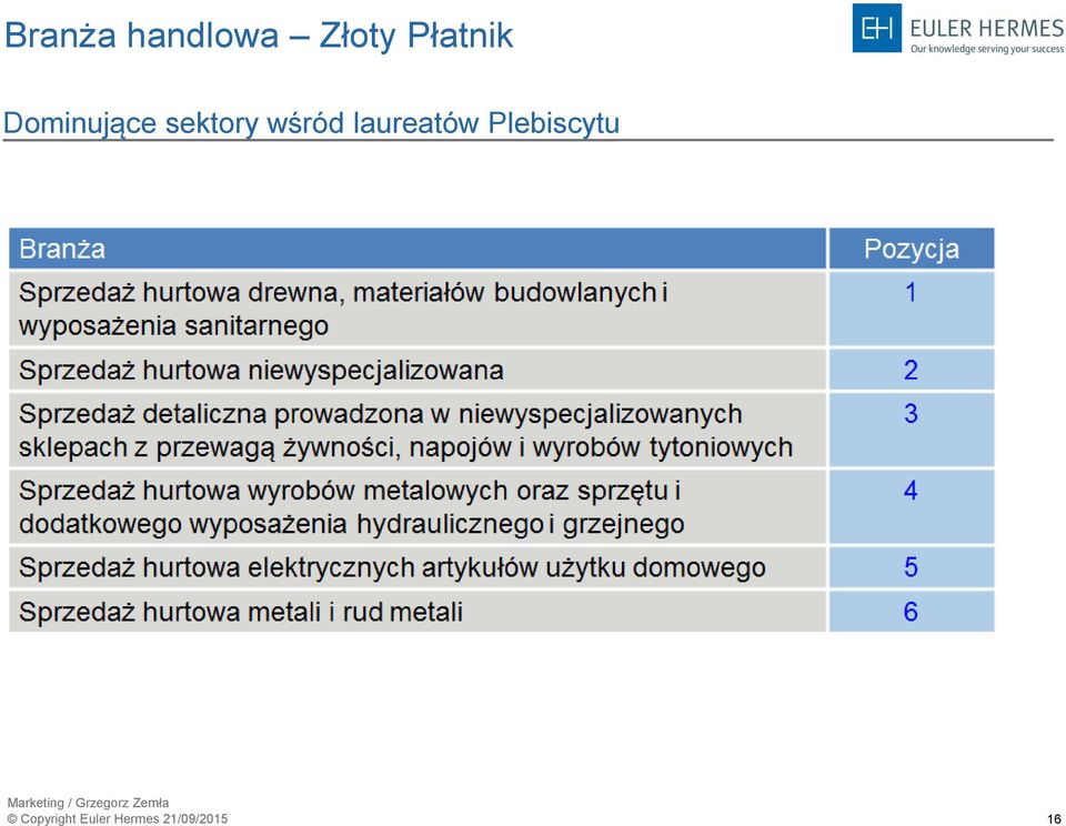 Dominujące sektory