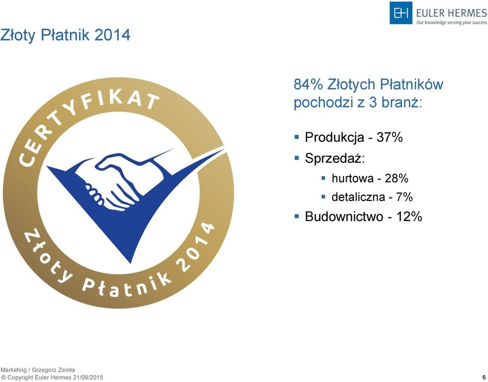 Produkcja - 37% Sprzedaż: hurtowa