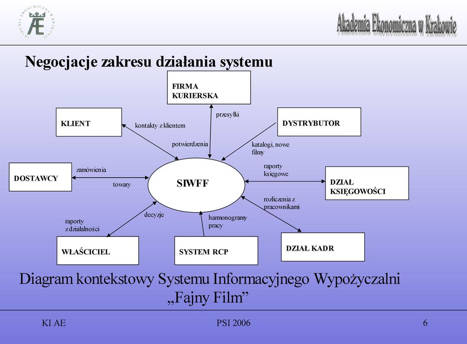 decyzje SIWFF harmonogramy pracy raporty księgowe rozliczenia z pracownikami DZIAŁ KSIĘGOWOŚCI