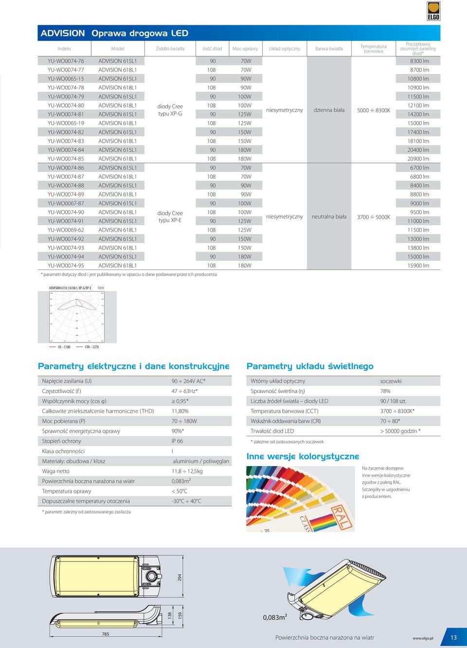 diody Cree 108 100W 12100 lm niesymetryczny dzienna biała 0 8K YU-WO0074-81 ADVISION 615L1 typu XP-G 90 125W 14 lm YU-WO0065-19 ADVISION 618L1 108 125W 10 lm YU-WO0074-82 ADVISION 615L1 90 150W 17 lm