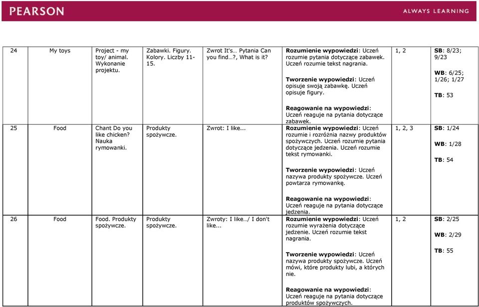 Zwrot: I like... zabawek. rozumie i rozróżnia nazwy produktów spożywczych. Uczeń rozumie pytania dotyczące jedzenia. Uczeń rozumie tekst rymowanki.