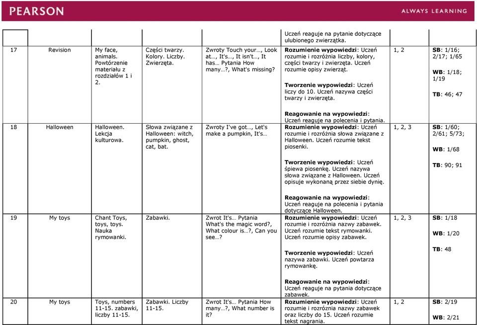 Uczeń nazywa części twarzy i zwierzęta. 1, 2 SB: 1/16; 2/17; 1/65 WB: 1/18; 1/19 TB: 46; 47 18 Halloween Halloween. Lekcja kulturowa. Słowa związane z Halloween: witch, pumpkin, ghost, cat, bat.
