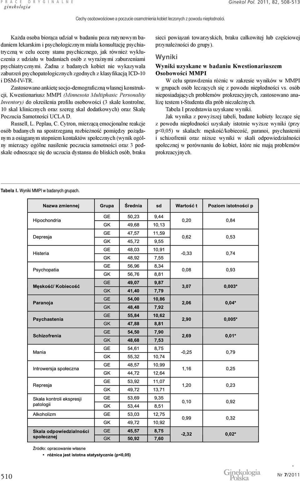 badaniach osób z wyraźnymi zaburzeniami psychiatrycznymi. Żadna z badanych kobiet nie wykazywała zaburzeń psychopatologicznych zgodnych z klasyfikacją ICD-10 i DSM-IV-TR.