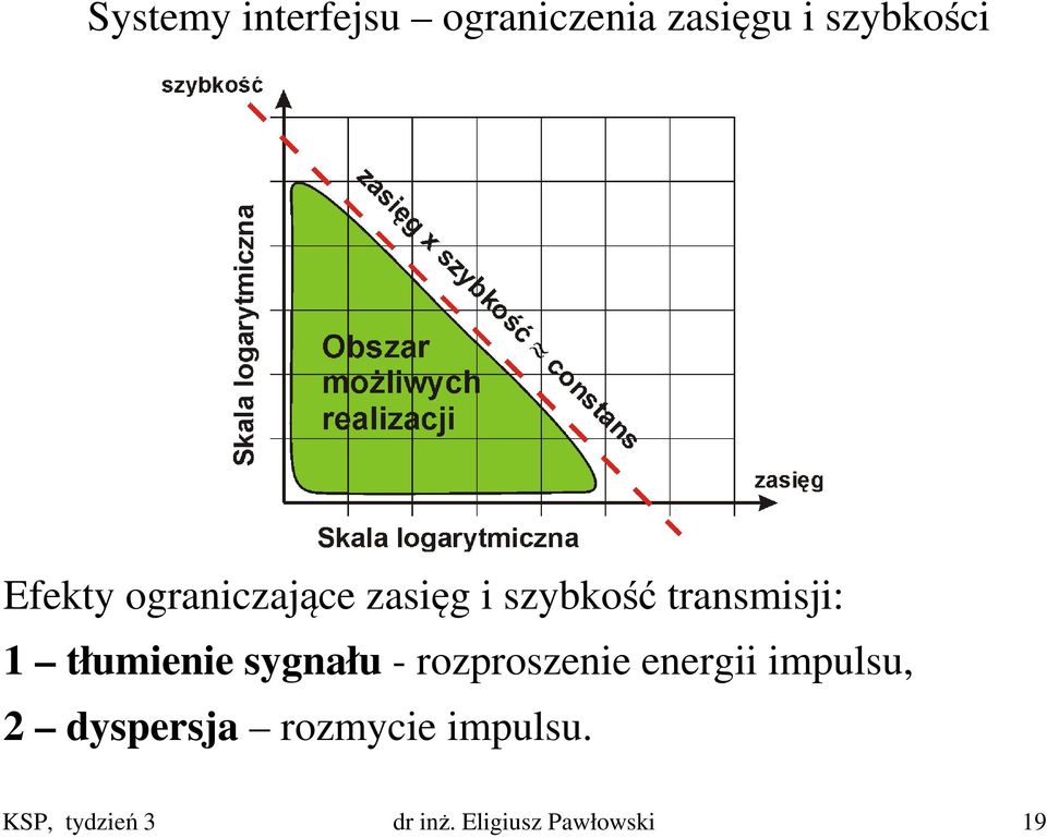 tłumienie sygnału - rozproszenie energii impulsu, 2