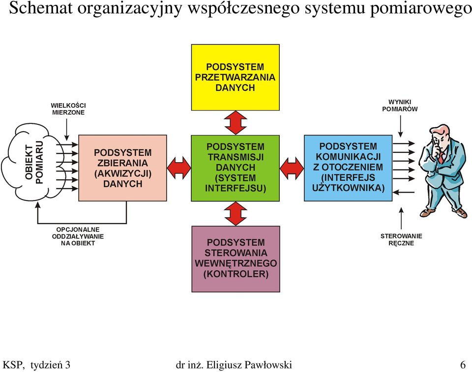 pomiarowego KSP, tydzień