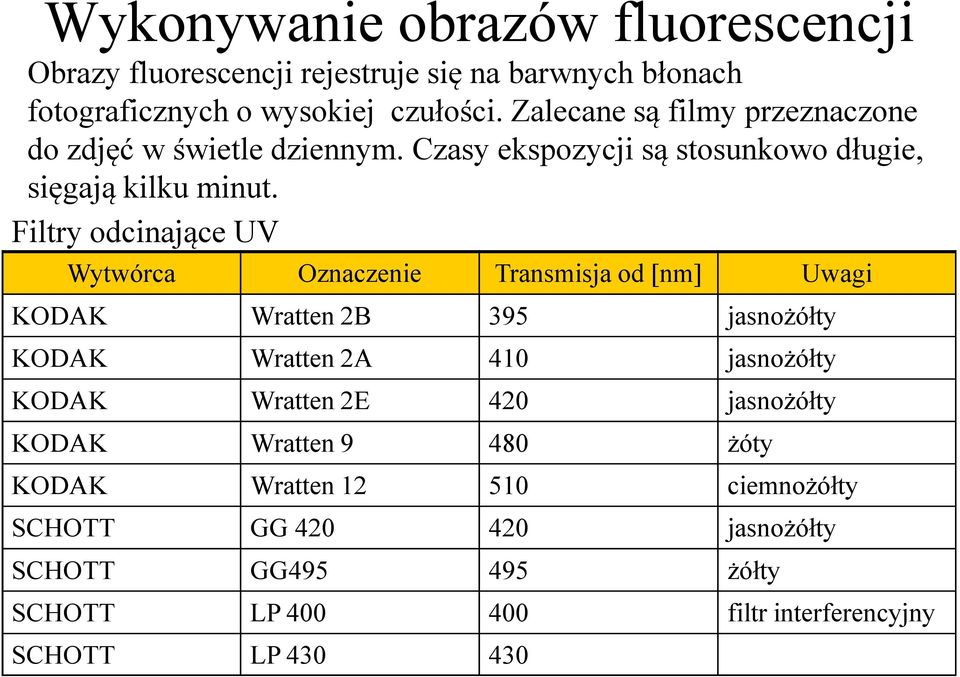 Filtry odcinające UV Wytwórca Oznaczenie Transmisja od [nm] Uwagi KODAK Wratten 2B 395 jasnożółty KODAK Wratten 2A 410 jasnożółty KODAK Wratten