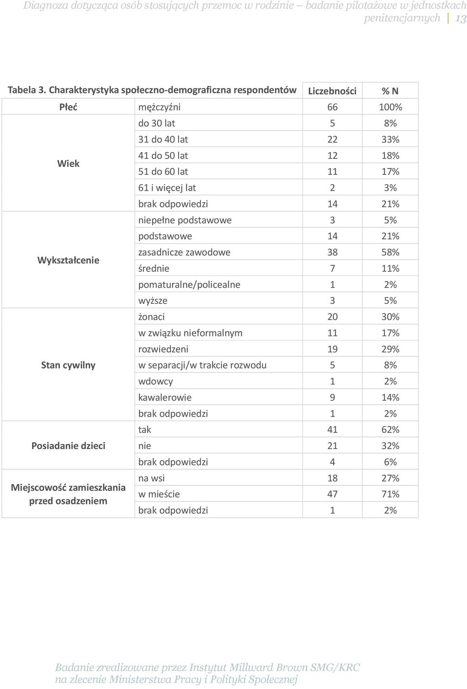 osadzeniem % N do 30 lat 5 8% 31 do 40 lat 22 33% 41 do 50 lat 12 18% 51 do 60 lat 11 17% 61 i więcej lat 2 3% brak odpowiedzi 14 21% niepełne podstawowe 3 5% podstawowe 14
