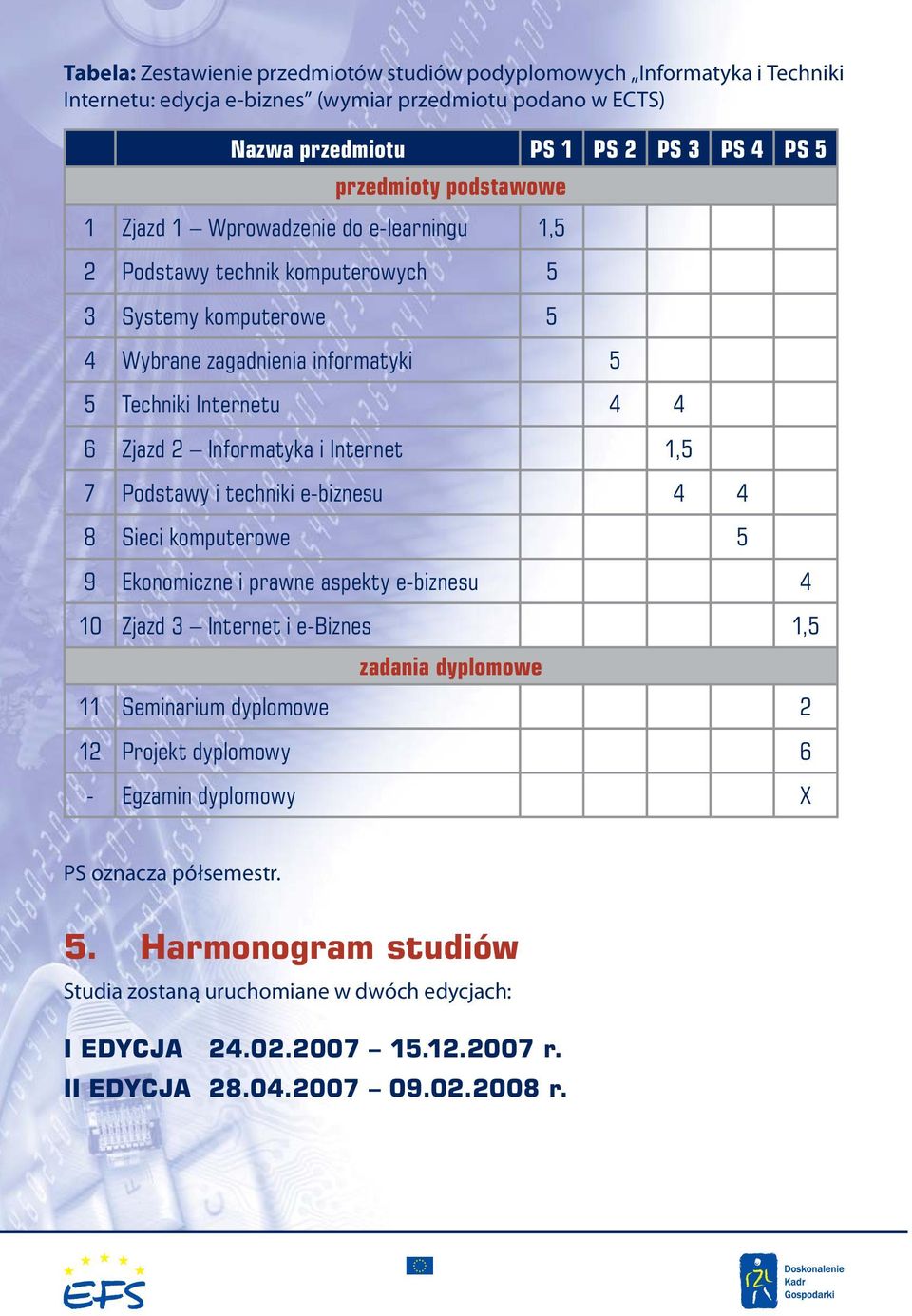 Internet 1,5 7 Podstawy i techniki e-biznesu 4 4 8 Sieci komputerowe 5 9 Ekonomiczne i prawne aspekty e-biznesu 4 10 Zjazd 3 Internet i e-biznes 1,5 zadania dyplomowe 11 Seminarium dyplomowe 2 12