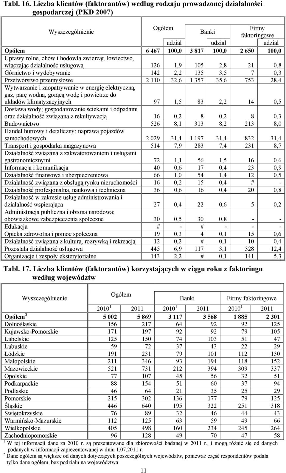 zwierząt, łowiectwo, włączając działalność usługową 26,9 05 2,8 2 0,8 Górnictwo i wydobywanie 42 2,2 35 3,5 7 0,3 Przetwórstwo przemysłowe 2 0 32,6 357 35,6 753 28,4 Wytwarzanie i zaopatrywanie w