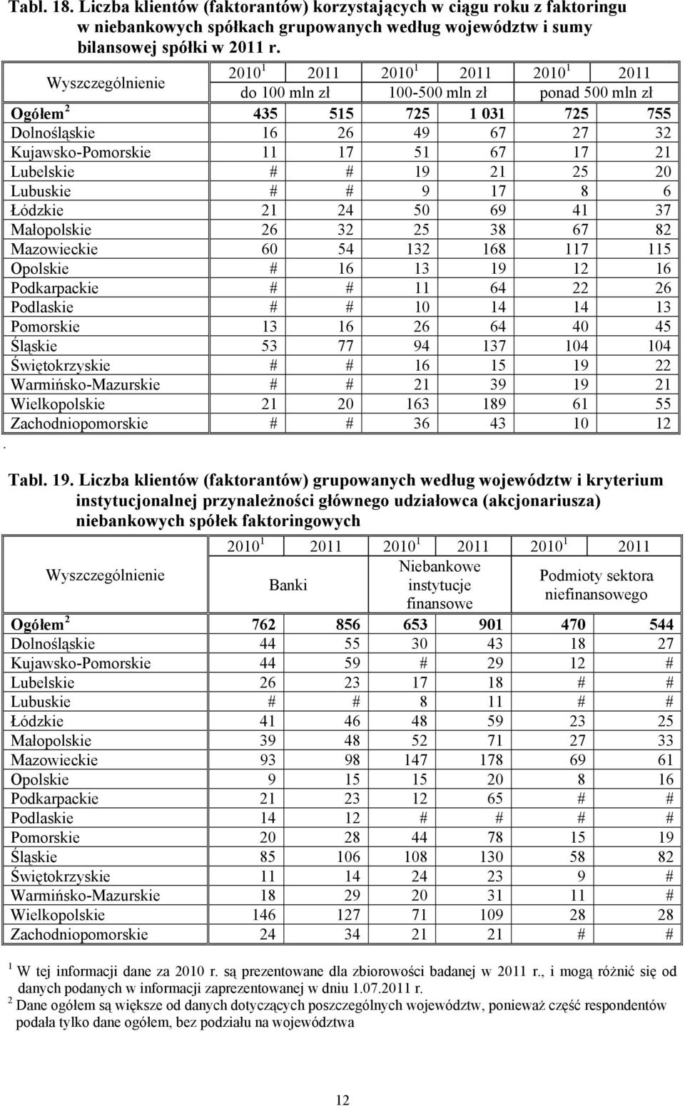 Małopolskie 26 32 25 38 67 82 Mazowieckie 60 54 32 68 7 5 Opolskie # 6 3 9 2 6 Podkarpackie # # 64 22 26 Podlaskie # # 0 4 4 3 Pomorskie 3 6 26 64 40 45 Śląskie 53 77 94 37 04 04 Świętokrzyskie # # 6