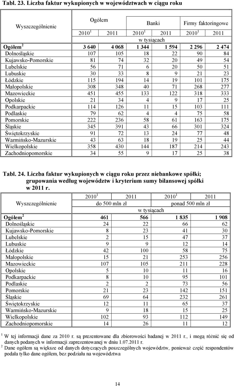 7 6 20 50 5 Lubuskie 30 33 8 9 2 23 Łódzkie 5 94 4 9 0 75 Małopolskie 308 348 40 7 268 277 Mazowieckie 45 455 33 22 38 333 Opolskie 2 34 4 9 7 25 Podkarpackie 4 26 5 03 Podlaskie 79 62 4 4 75 58