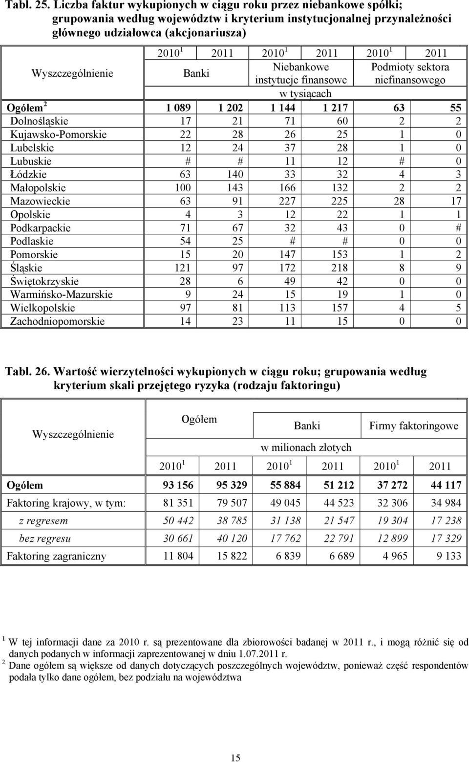 Podmioty sektora instytucje finansowe niefinansowego 2 089 202 44 27 63 55 Dolnośląskie 7 2 7 60 2 2 Kujawsko-Pomorskie 22 28 26 25 0 Lubelskie 2 24 37 28 0 Lubuskie # # 2 # 0 Łódzkie 63 40 33 32 4 3