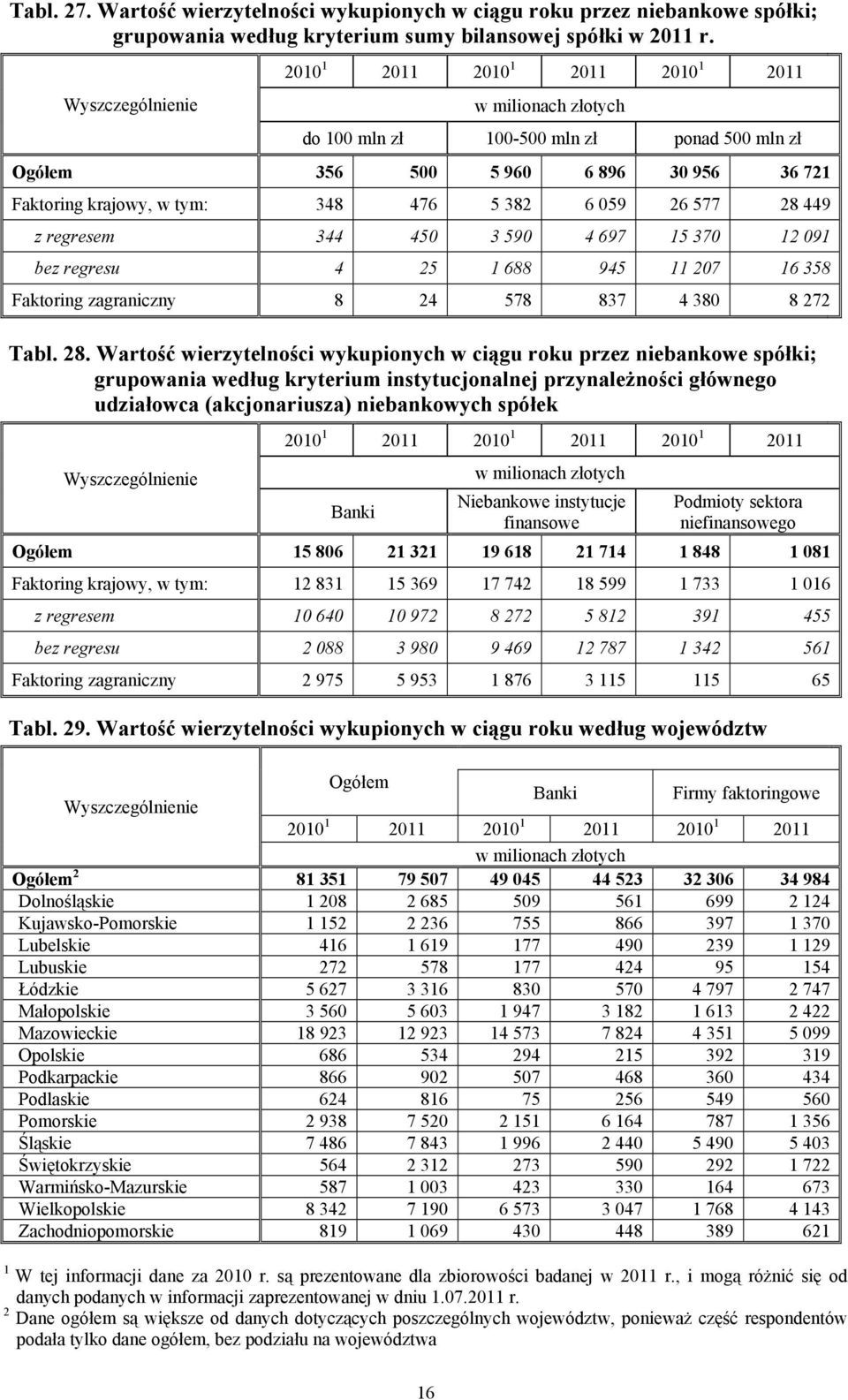 bez regresu 4 25 688 945 207 6 358 Faktoring zagraniczny 8 24 578 837 4 380 8 272 Tabl. 28.