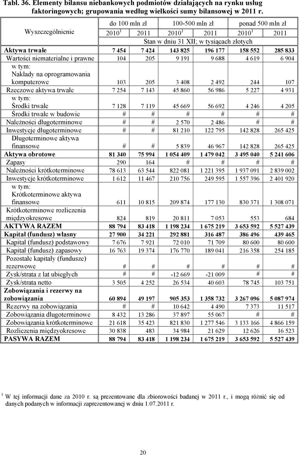 tym: Nakłady na oprogramowania komputerowe 03 205 3 408 2 492 244 07 Rzeczowe aktywa trwałe 7 254 7 43 45 860 56 986 5 227 4 93 w tym: Środki trwałe 7 28 7 9 45 669 56 692 4 246 4 205 Środki trwałe w