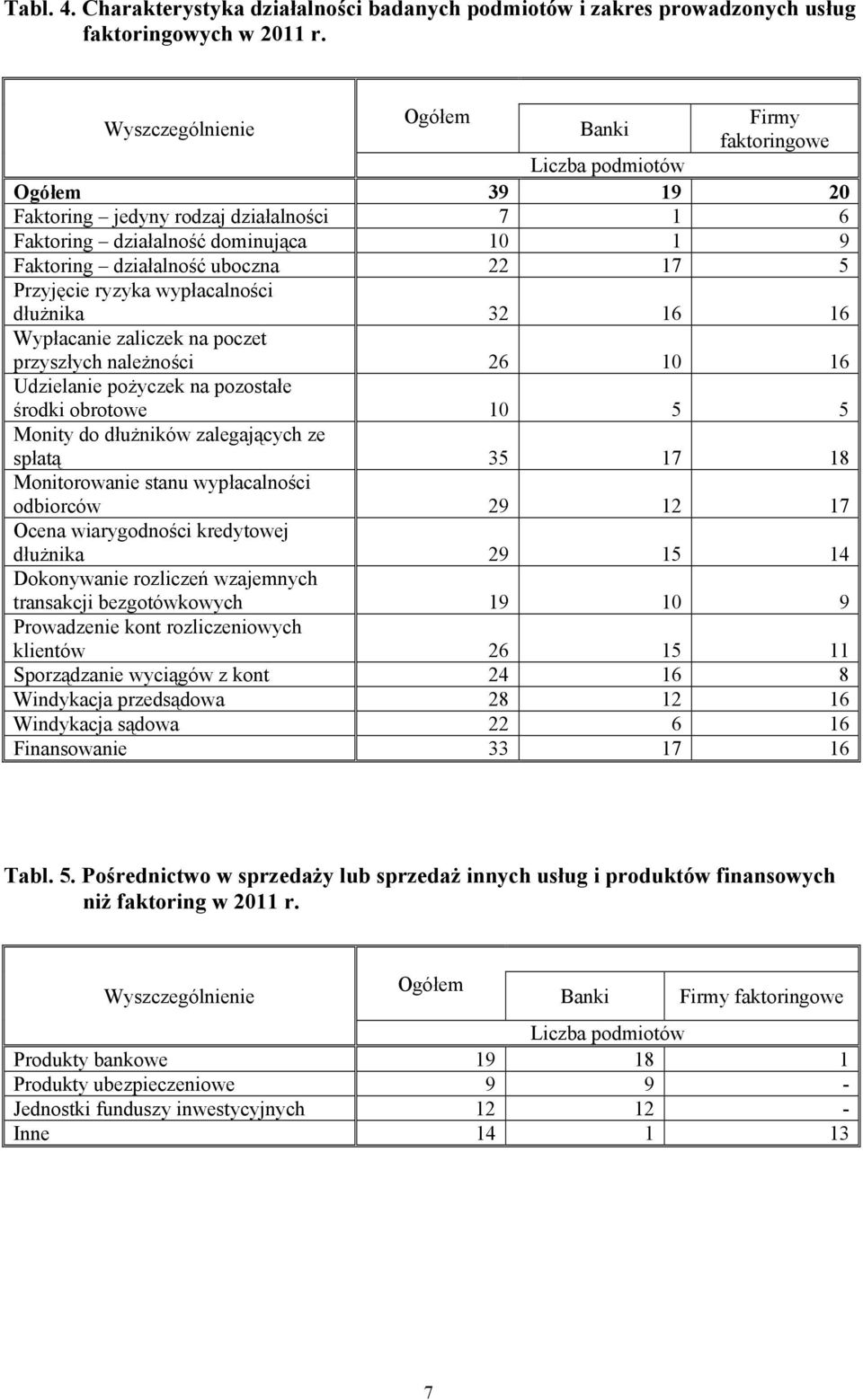 32 6 6 Wypłacanie zaliczek na poczet przyszłych należności 26 0 6 Udzielanie pożyczek na pozostałe środki obrotowe 0 5 5 Monity do dłużników zalegających ze spłatą 35 7 8 Monitorowanie stanu