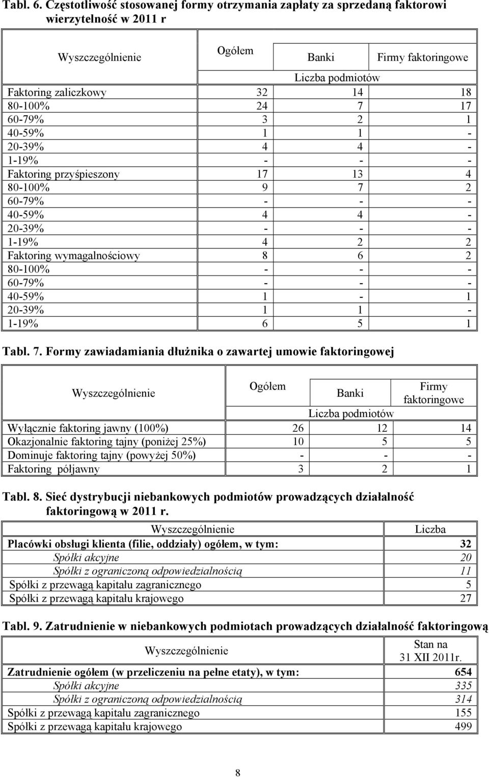 4 4 - -9% - - - Faktoring przyśpieszony 7 