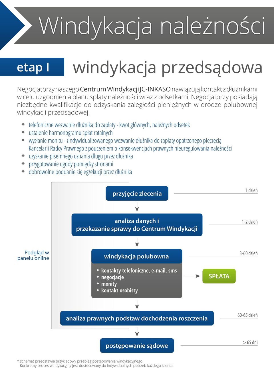 telefoniczne wezwanie dłużnika do zapłaty - kwot głównych, należnych odsetek ustalenie harmonogramu spłat ratalnych wysłanie monitu - zindywidualizowanego wezwanie dłużnika do zapłaty opatrzonego