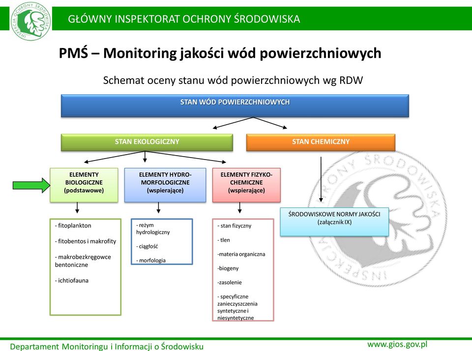fitoplankton - fitobentos i makrofity - makrobezkręgowce bentoniczne - reżym hydrologiczny - ciągłość - morfologia - stan fizyczny - tlen