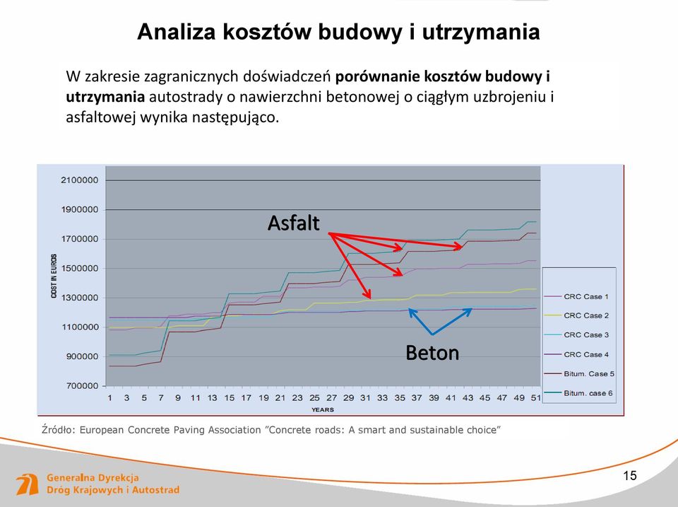 ciągłym uzbrojeniu i asfaltowej wynika następująco.