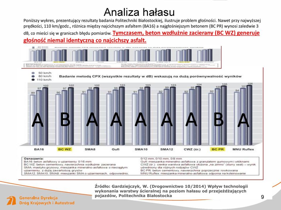 , różnica między najcichszym asfaltem (BA16) a najgłośniejszym betonem (BC PR) wynosi zaledwie 3 db, co