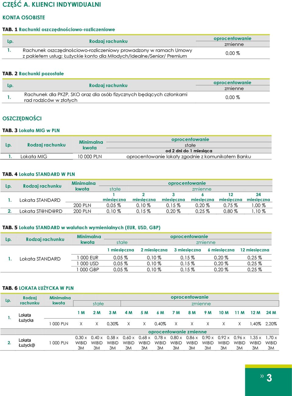 Rachunek dla PKZP, SKO oraz dla osób fizycznych będących członkami rad rodziców w złotych 0,00 % OSZCZĘDNOŚCI TAB. 3 Lokata MIG w PLN od 2 dni do 1 miesiąca 1.